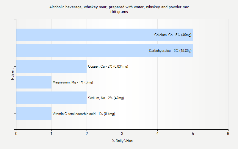 % Daily Value for Alcoholic beverage, whiskey sour, prepared with water, whiskey and powder mix 100 grams 