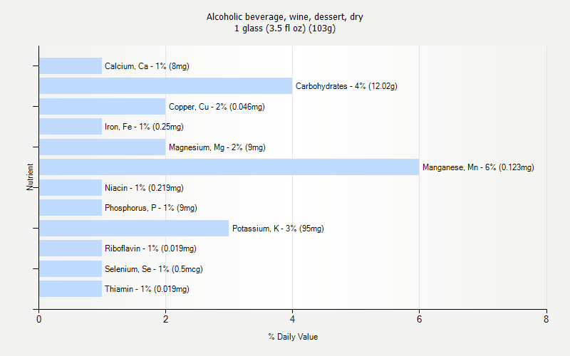 % Daily Value for Alcoholic beverage, wine, dessert, dry 1 glass (3.5 fl oz) (103g)