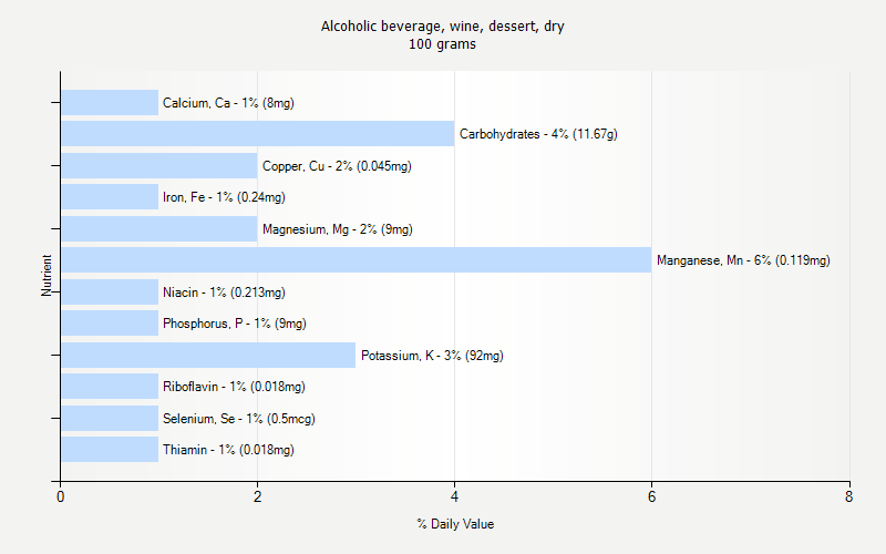 % Daily Value for Alcoholic beverage, wine, dessert, dry 100 grams 