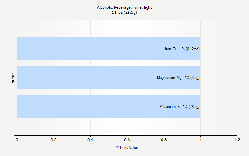 % Daily Value for Alcoholic beverage, wine, light 1 fl oz (29.5g)