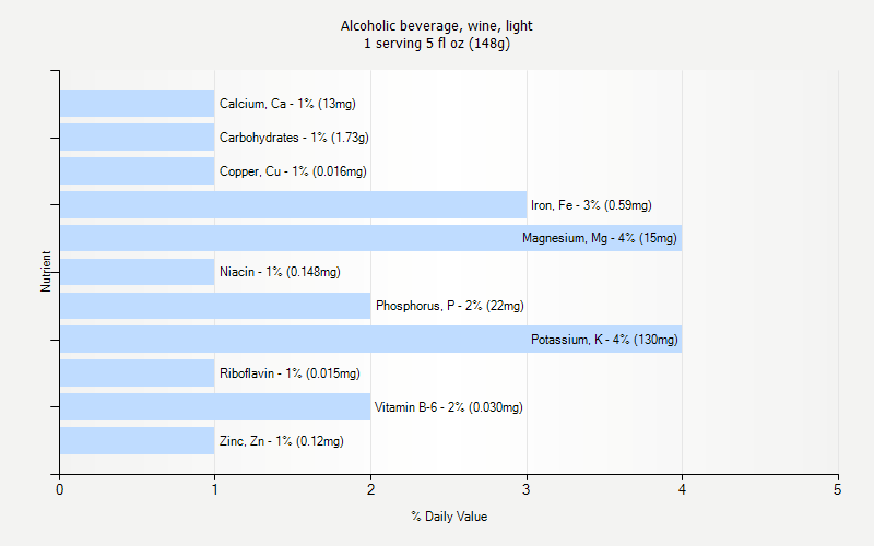 % Daily Value for Alcoholic beverage, wine, light 1 serving 5 fl oz (148g)