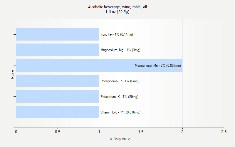 % Daily Value for Alcoholic beverage, wine, table, all 1 fl oz (29.5g)