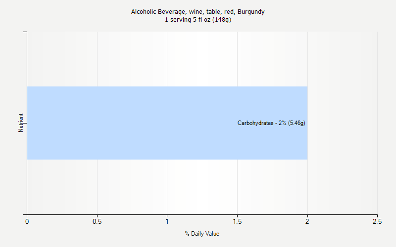 % Daily Value for Alcoholic Beverage, wine, table, red, Burgundy 1 serving 5 fl oz (148g)