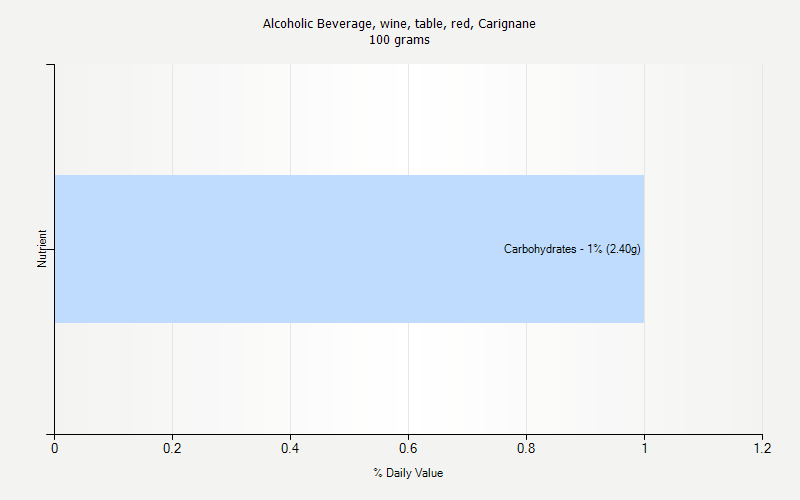 % Daily Value for Alcoholic Beverage, wine, table, red, Carignane 100 grams 