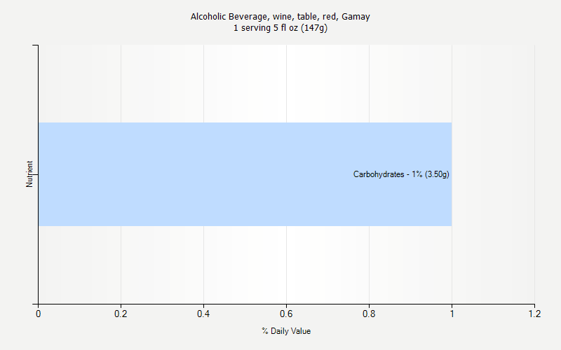 % Daily Value for Alcoholic Beverage, wine, table, red, Gamay 1 serving 5 fl oz (147g)