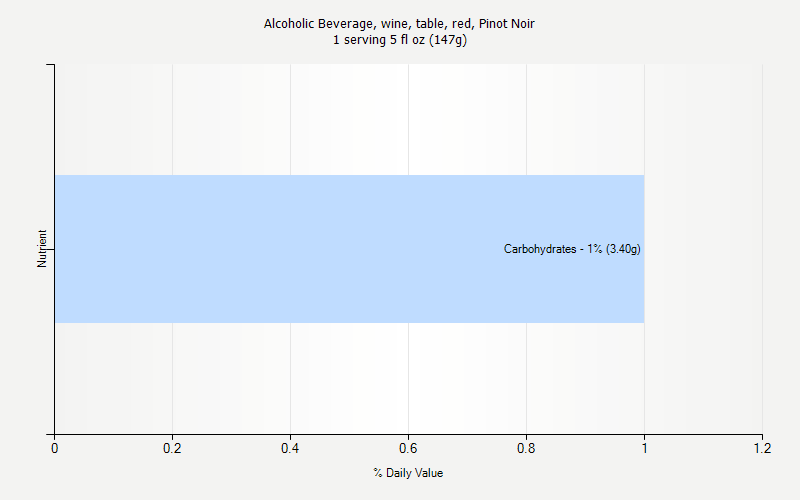 % Daily Value for Alcoholic Beverage, wine, table, red, Pinot Noir 1 serving 5 fl oz (147g)