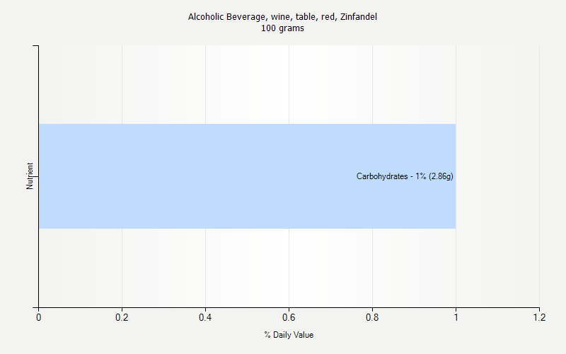 % Daily Value for Alcoholic Beverage, wine, table, red, Zinfandel 100 grams 