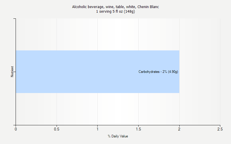 % Daily Value for Alcoholic beverage, wine, table, white, Chenin Blanc 1 serving 5 fl oz (148g)