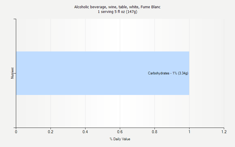 % Daily Value for Alcoholic beverage, wine, table, white, Fume Blanc 1 serving 5 fl oz (147g)