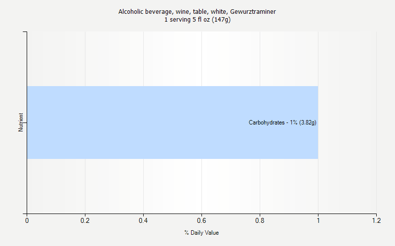 % Daily Value for Alcoholic beverage, wine, table, white, Gewurztraminer 1 serving 5 fl oz (147g)