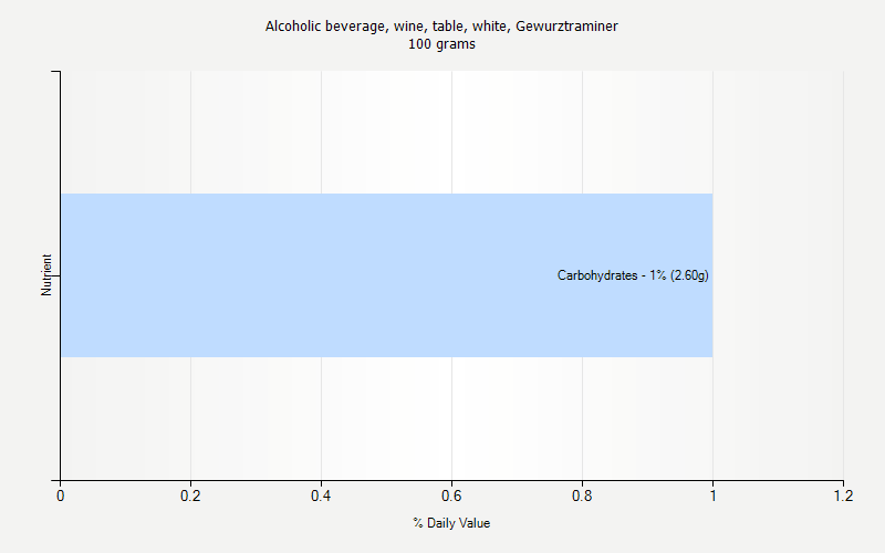 % Daily Value for Alcoholic beverage, wine, table, white, Gewurztraminer 100 grams 