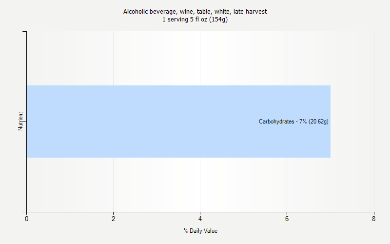 % Daily Value for Alcoholic beverage, wine, table, white, late harvest 1 serving 5 fl oz (154g)