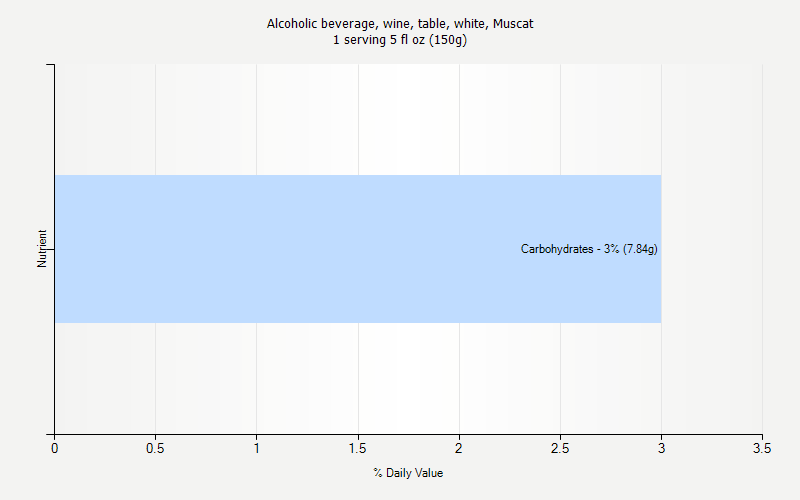 % Daily Value for Alcoholic beverage, wine, table, white, Muscat 1 serving 5 fl oz (150g)