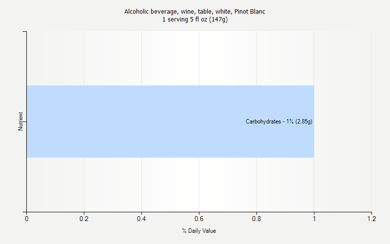 % Daily Value for Alcoholic beverage, wine, table, white, Pinot Blanc 1 serving 5 fl oz (147g)