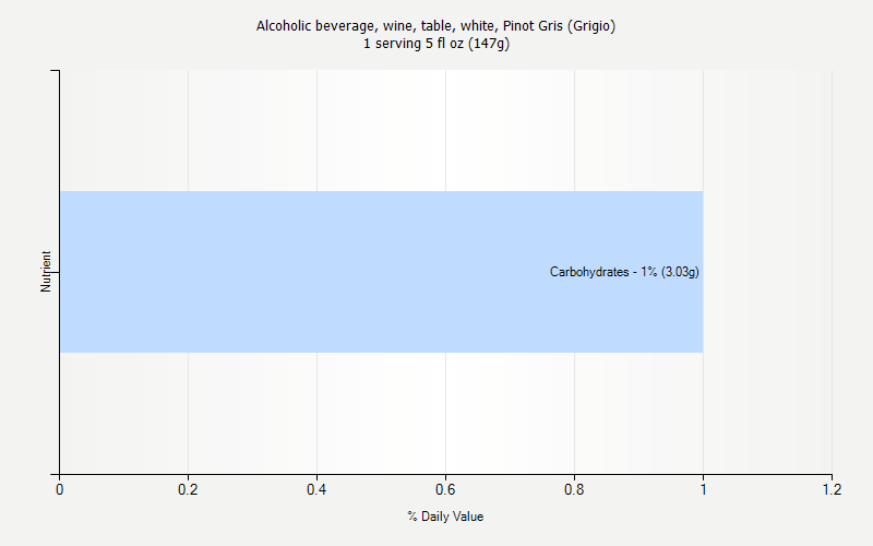 % Daily Value for Alcoholic beverage, wine, table, white, Pinot Gris (Grigio) 1 serving 5 fl oz (147g)