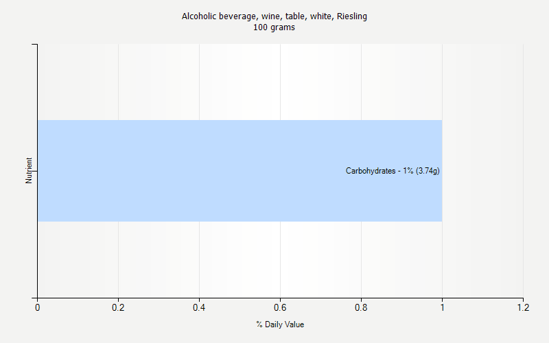 % Daily Value for Alcoholic beverage, wine, table, white, Riesling 100 grams 