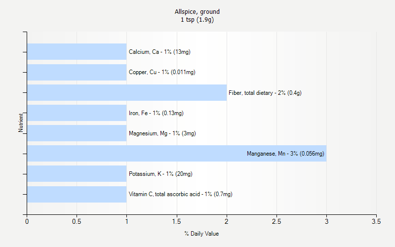 Allspice Ground Nutrition Allspice Ground Nutrition