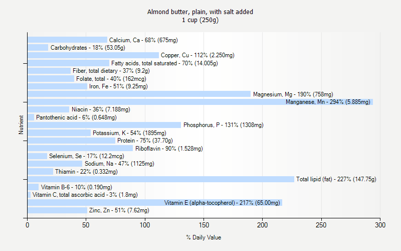 % Daily Value for Almond butter, plain, with salt added 1 cup (250g)