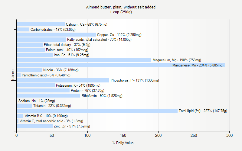 % Daily Value for Almond butter, plain, without salt added 1 cup (250g)