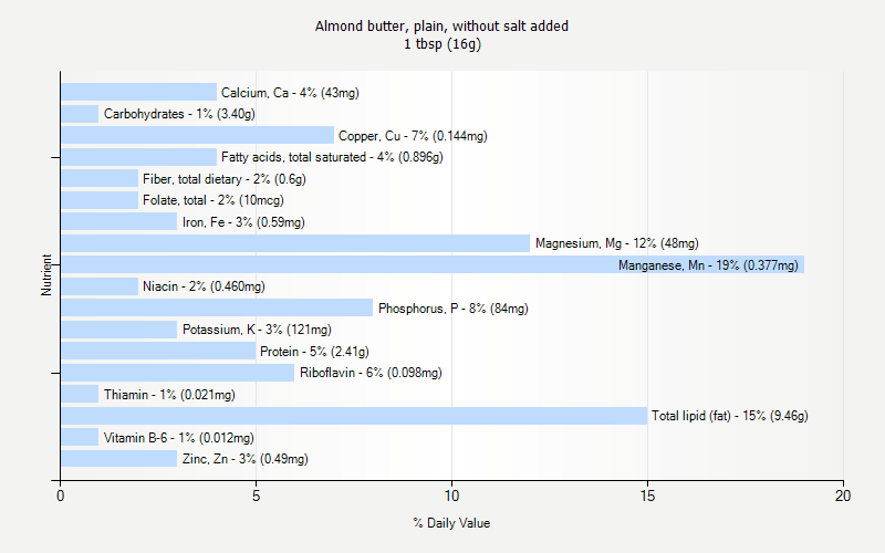 % Daily Value for Almond butter, plain, without salt added 1 tbsp (16g)