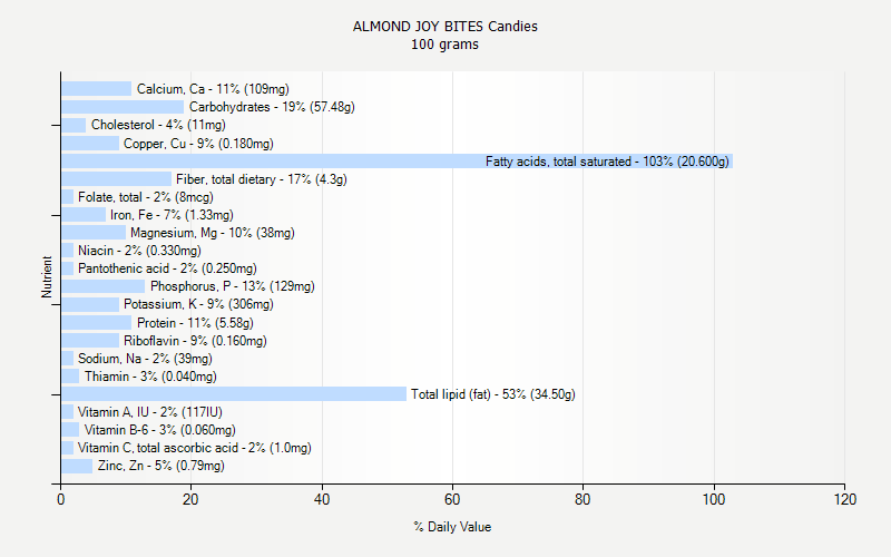 % Daily Value for ALMOND JOY BITES Candies 100 grams 