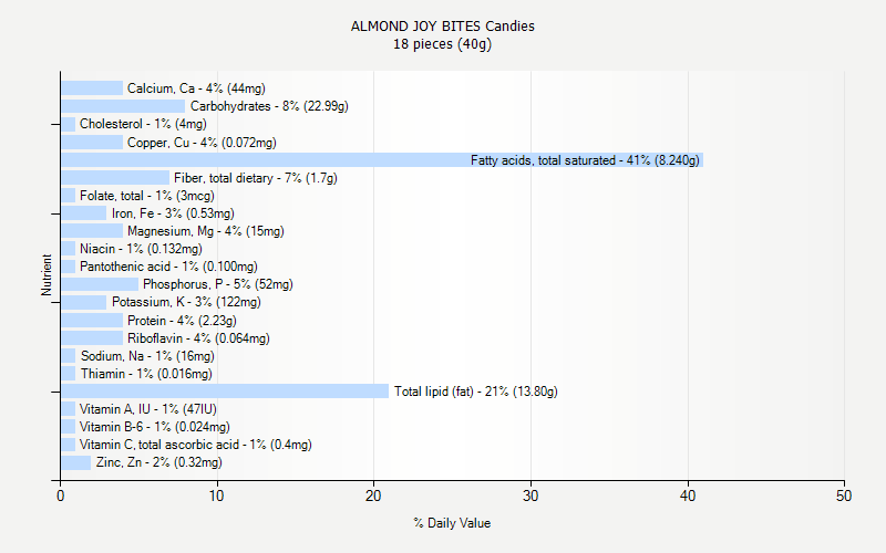 % Daily Value for ALMOND JOY BITES Candies 18 pieces (40g)