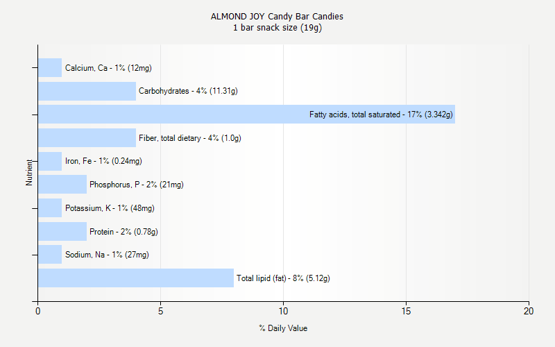 % Daily Value for ALMOND JOY Candy Bar Candies 1 bar snack size (19g)