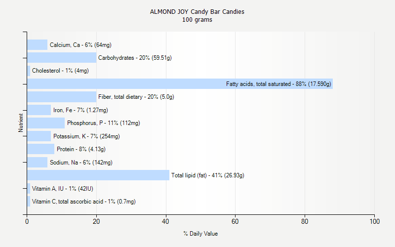 % Daily Value for ALMOND JOY Candy Bar Candies 100 grams 