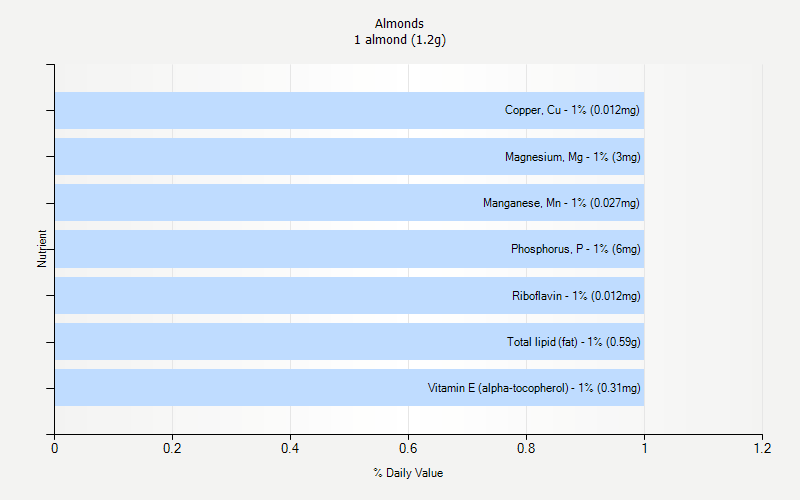 % Daily Value for Almonds 1 almond (1.2g)