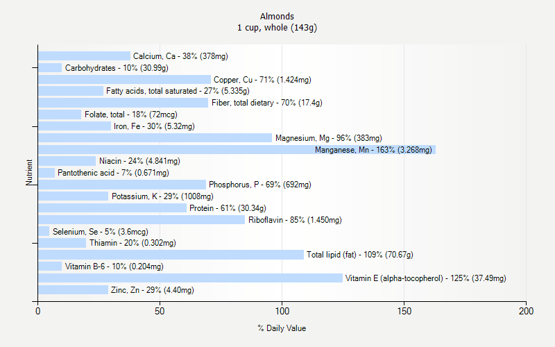 % Daily Value for Almonds 1 cup, whole (143g)