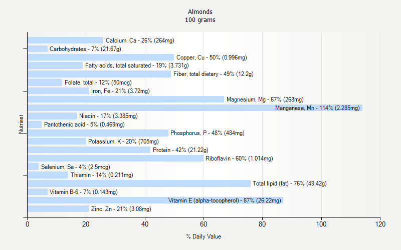 % Daily Value for Almonds 100 grams 