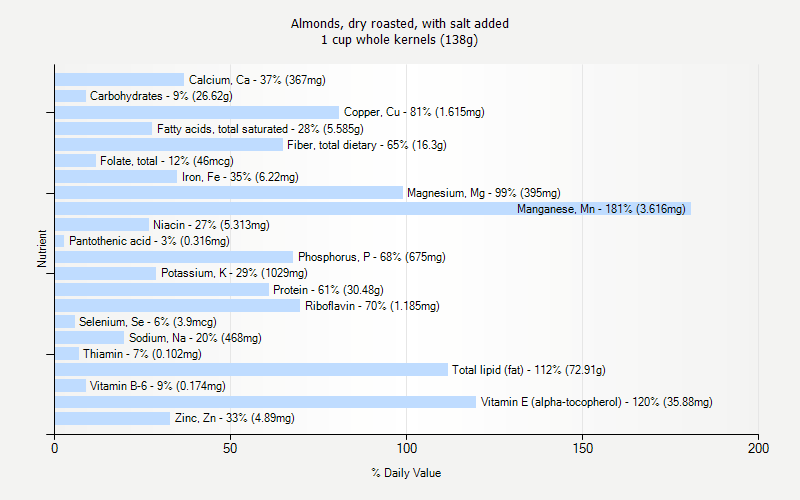 % Daily Value for Almonds, dry roasted, with salt added 1 cup whole kernels (138g)