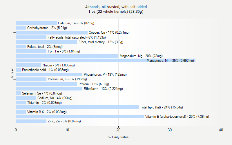 % Daily Value for Almonds, oil roasted, with salt added 1 oz (22 whole kernels) (28.35g)