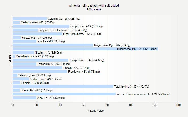 % Daily Value for Almonds, oil roasted, with salt added 100 grams 