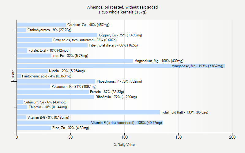 % Daily Value for Almonds, oil roasted, without salt added 1 cup whole kernels (157g)