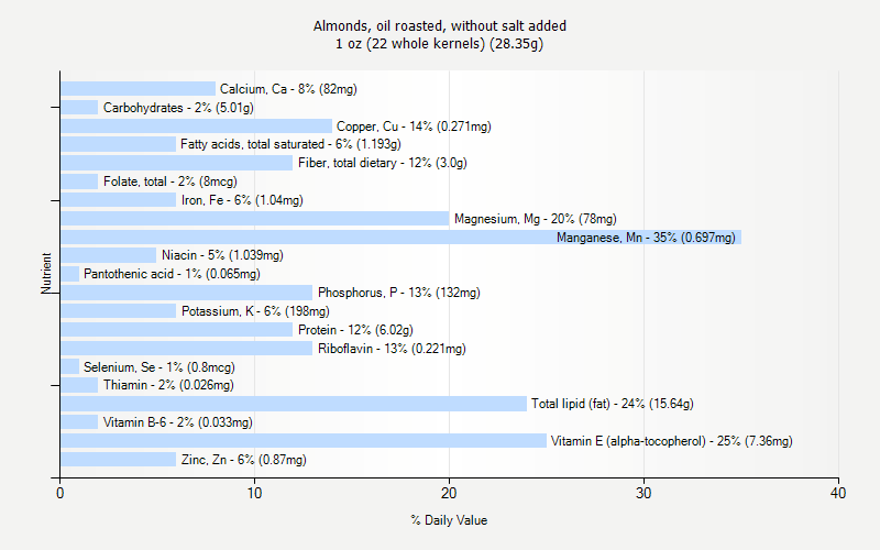 % Daily Value for Almonds, oil roasted, without salt added 1 oz (22 whole kernels) (28.35g)