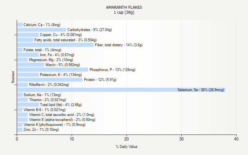 % Daily Value for AMARANTH FLAKES 1 cup (38g)