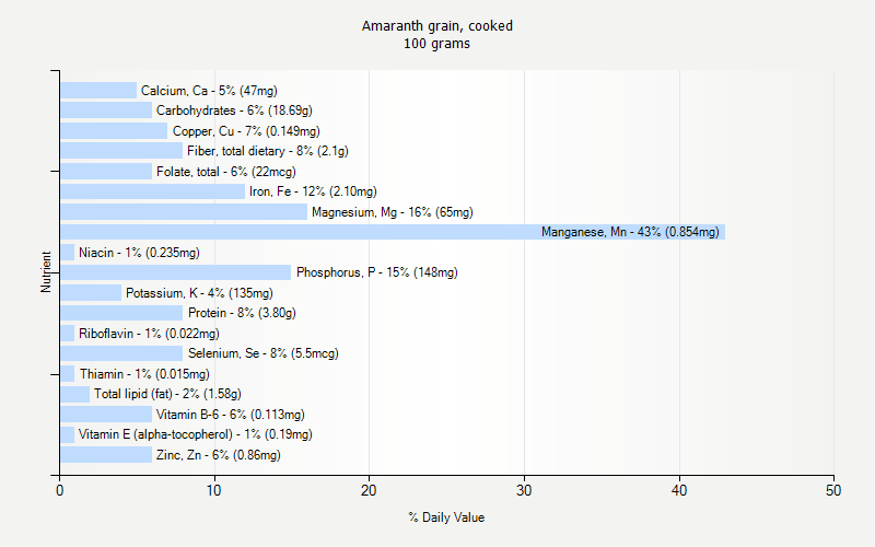 Grains Nutrition Facts Chart