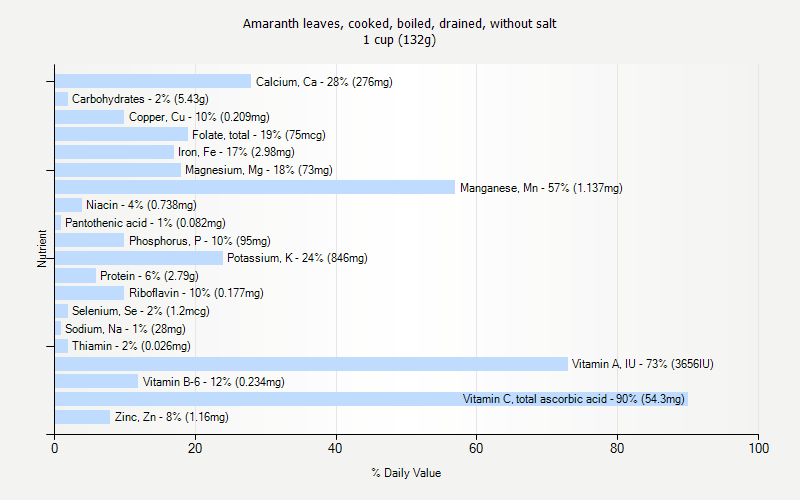 % Daily Value for Amaranth leaves, cooked, boiled, drained, without salt 1 cup (132g)