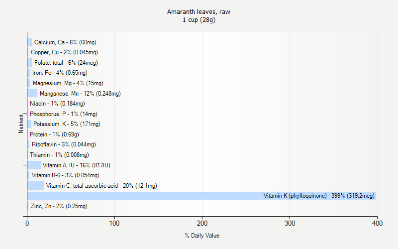 % Daily Value for Amaranth leaves, raw 1 cup (28g)