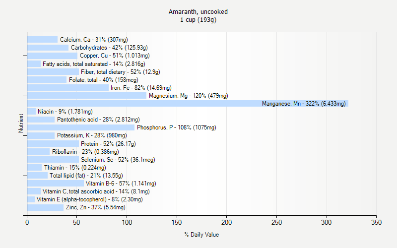 % Daily Value for Amaranth, uncooked 1 cup (193g)