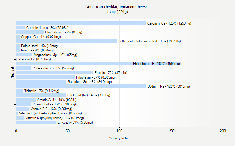 % Daily Value for American cheddar, imitation Cheese 1 cup (224g)