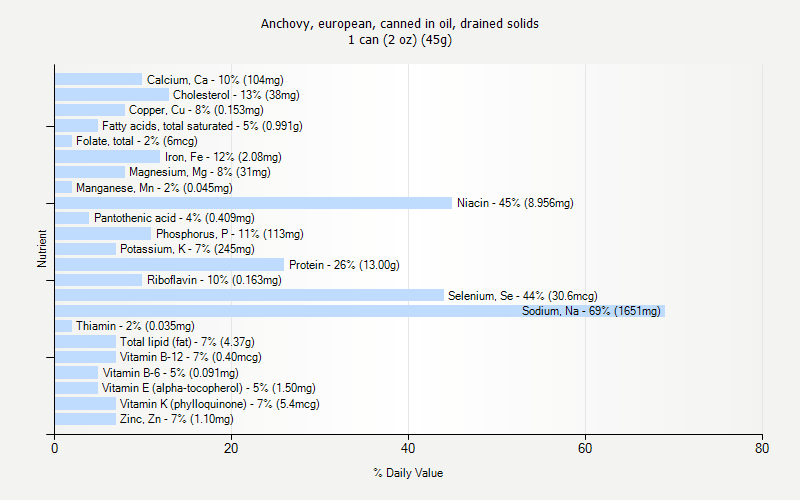 % Daily Value for Anchovy, european, canned in oil, drained solids 1 can (2 oz) (45g)