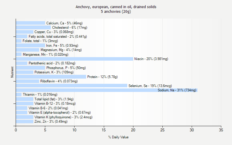 % Daily Value for Anchovy, european, canned in oil, drained solids 5 anchovies (20g)