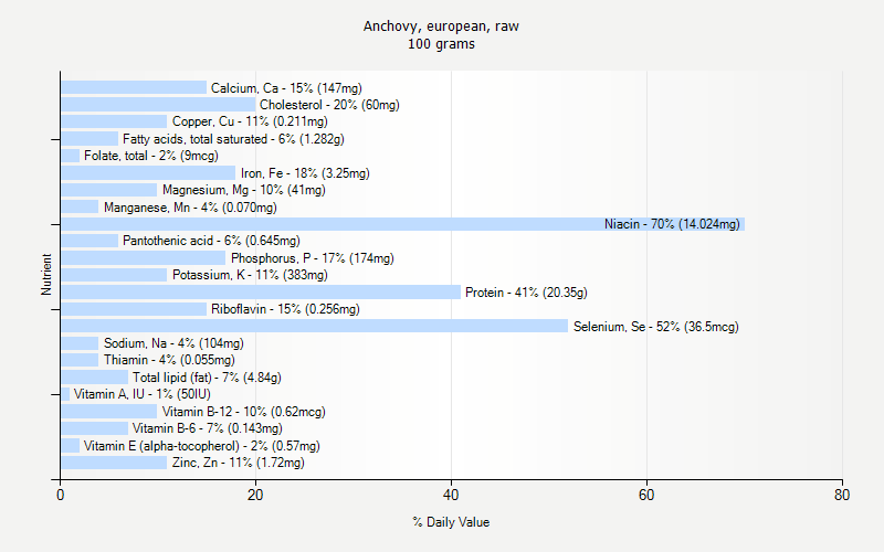 % Daily Value for Anchovy, european, raw 100 grams 