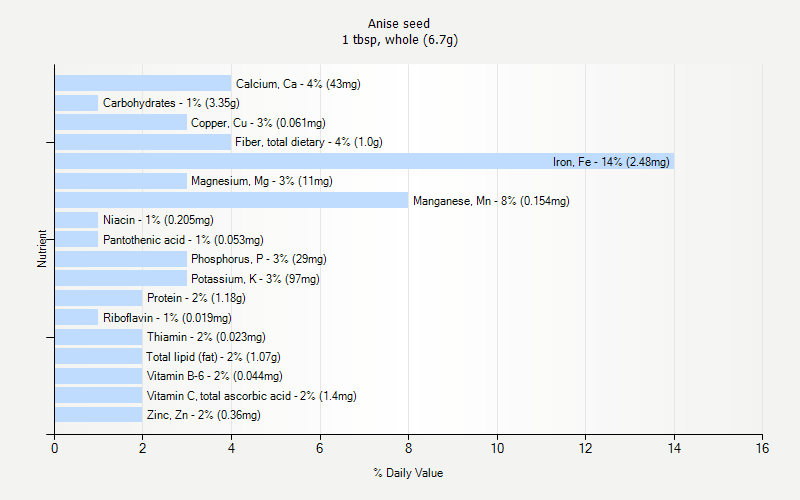 % Daily Value for Anise seed 1 tbsp, whole (6.7g)