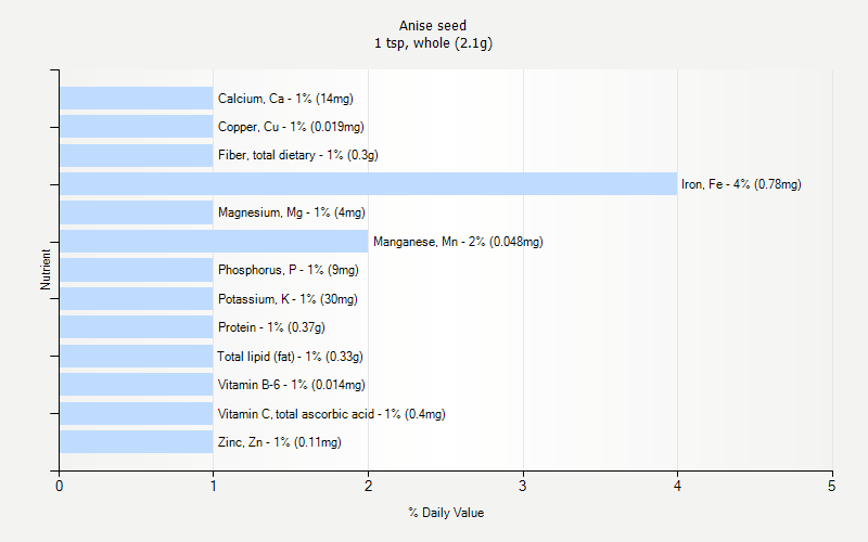 Anise Seed Nutrition Anise Seed Nutrition