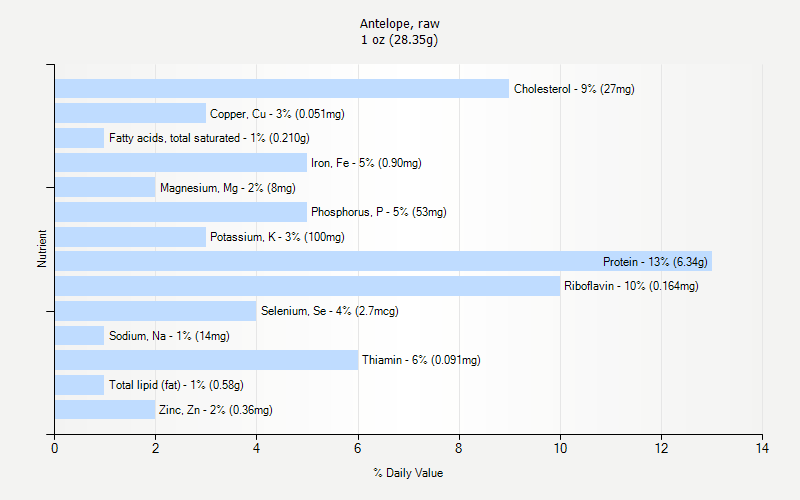 % Daily Value for Antelope, raw 1 oz (28.35g)