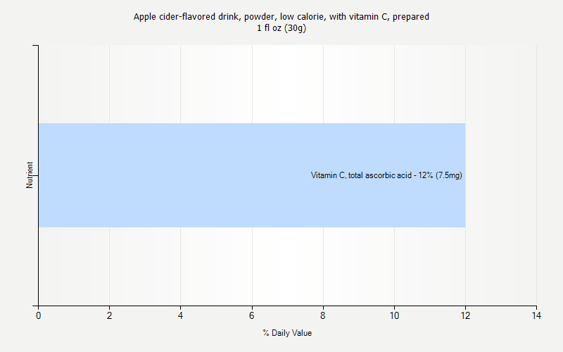 % Daily Value for Apple cider-flavored drink, powder, low calorie, with vitamin C, prepared 1 fl oz (30g)