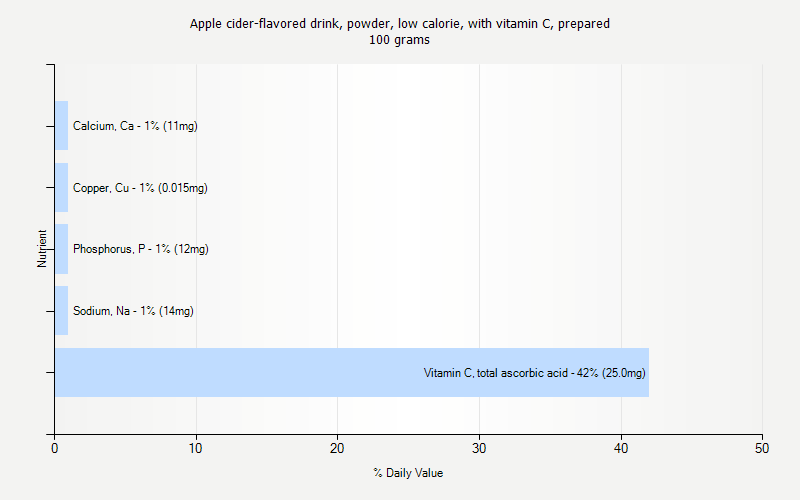 % Daily Value for Apple cider-flavored drink, powder, low calorie, with vitamin C, prepared 100 grams 